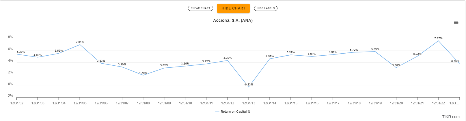 Acciona, S.A. ($ANA) historical ROIC.