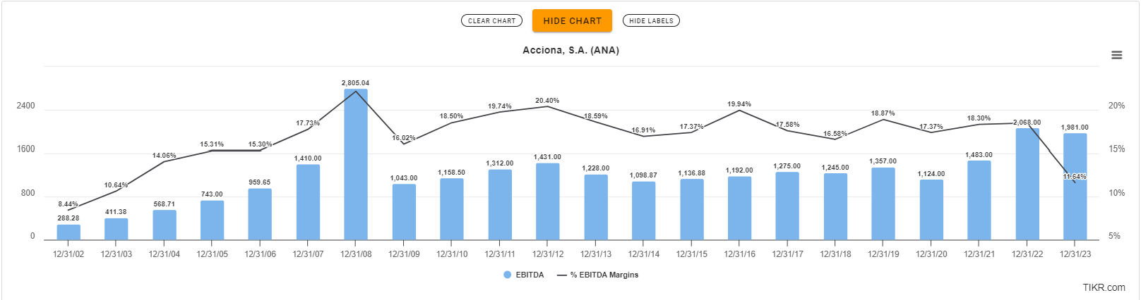 Acciona, S.A. ($ANA) historical EBITDA and EBITDA margins.