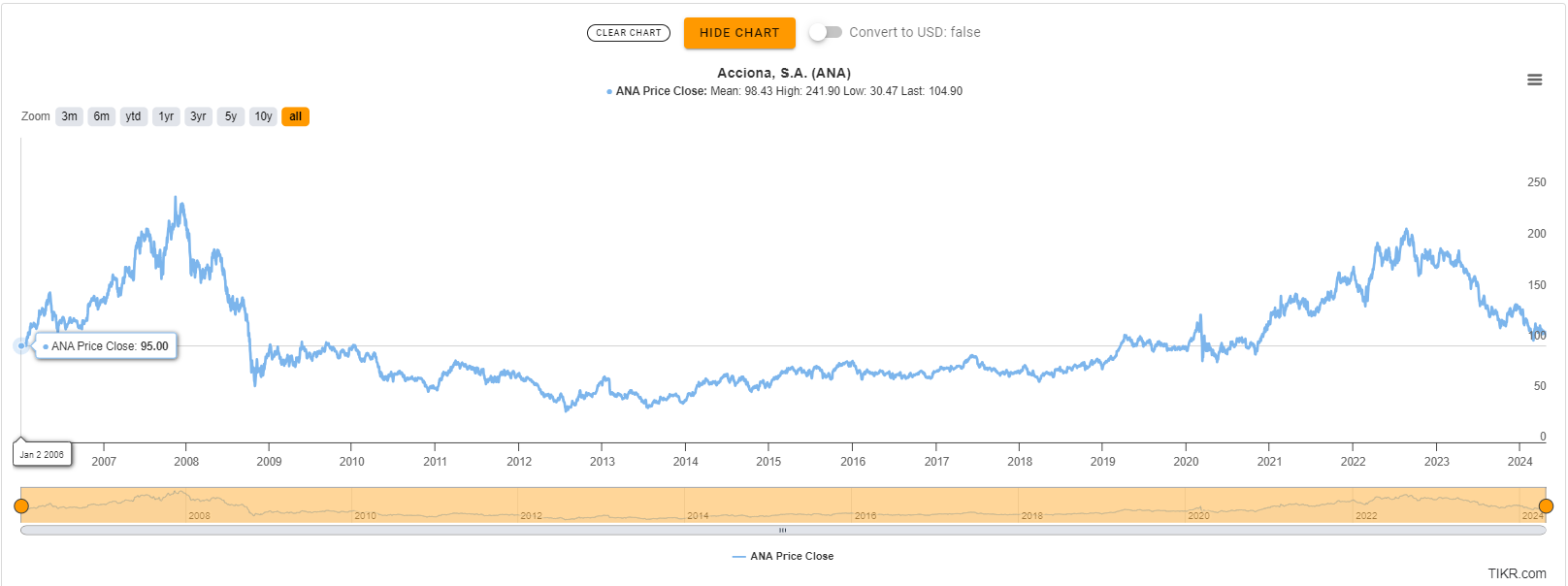 Acciona, S.A. ($ANA) historical stock price performance.