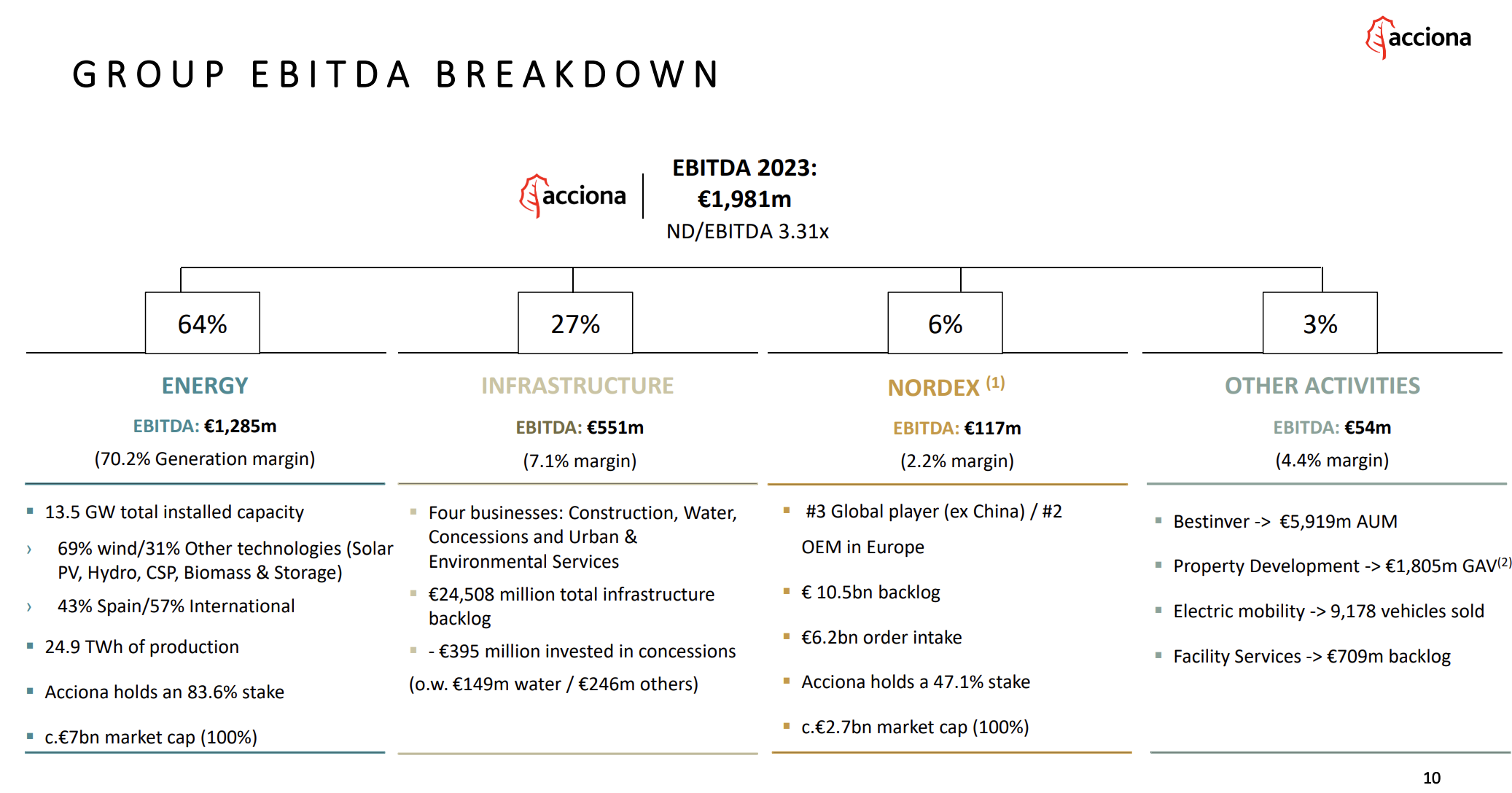 Acciona, S.A. ($ANA) 2023 EBITDA breakdown.