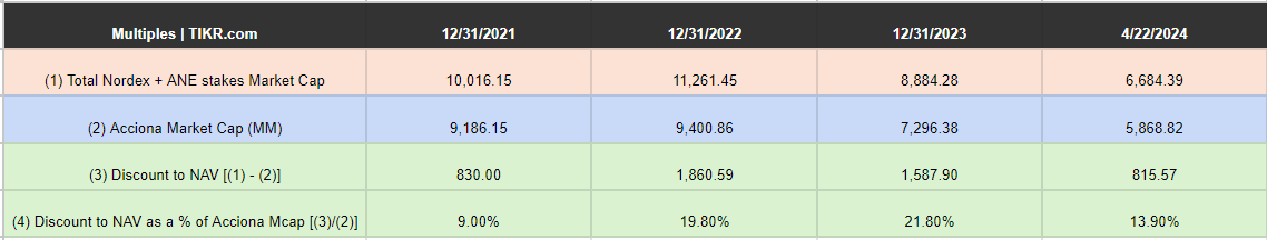 Acciona, S.A. ($ANA) historically exhibits a market capitalization discount compared to its stakes value in Nordex ($NDX1) and Acciona Energía ($ANE).