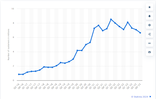 Number of active HelloFresh customers worldwide from 2016 to 2023