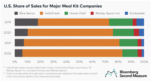 U.S. Share of Sales for Major Meal Kit Companies