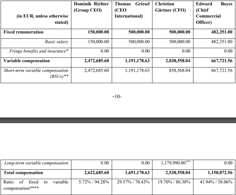 2021 HelloFresh SE ($HFG) management compensation