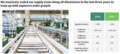 HelloFresh SE ($HFG) is undertaking a significant expansion of its supply chain.