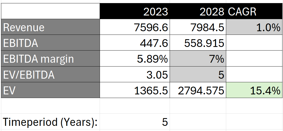 Conservative HelloFresh SE ($HFG) Valuation Analysis and Growth Projection